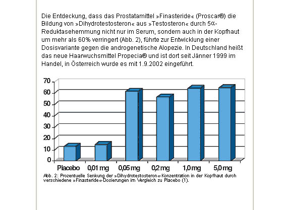 Propecia finasterid dosierung
